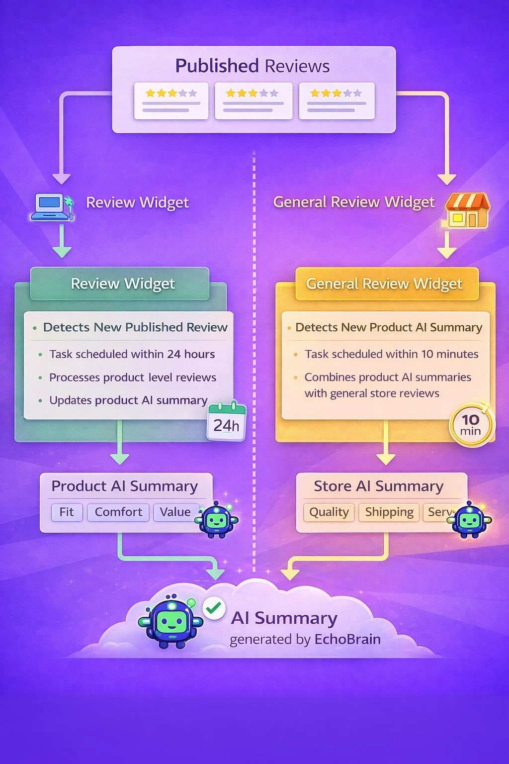 AI Summary Processing Logic